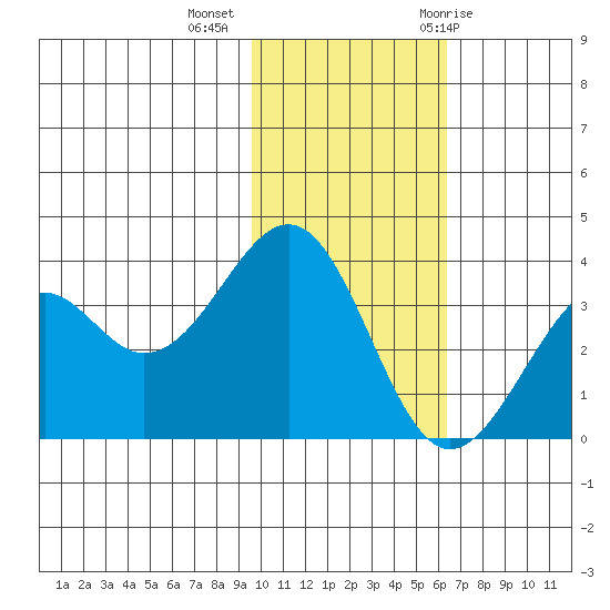 Cape Sagak tide chart for Wednesday, November 13, 2024