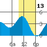 Cape Sagak tide chart for Wednesday, November 13, 2024
