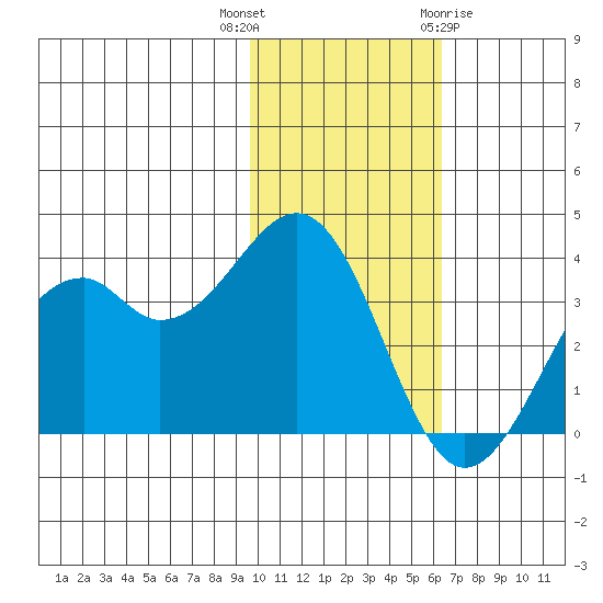 Cape Sagak tide chart for Thursday, November 14, 2024