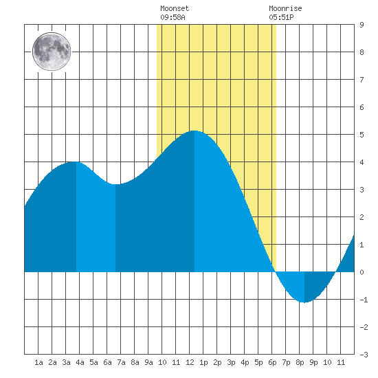 Cape Sagak tide chart for Friday, November 15, 2024