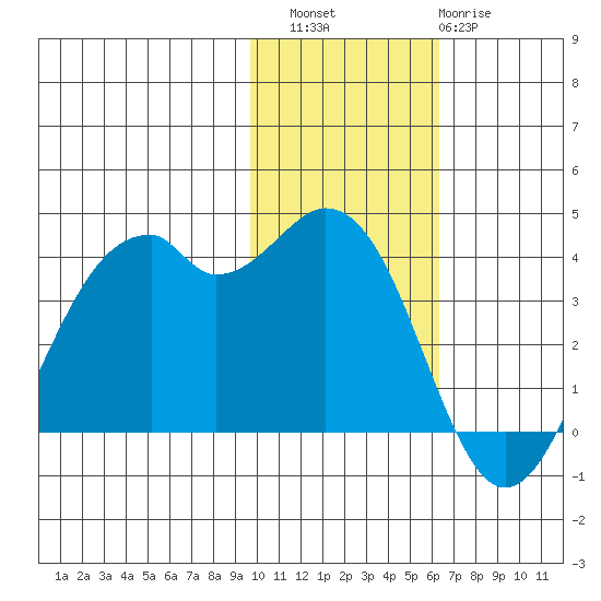 Cape Sagak tide chart for Saturday, November 16, 2024