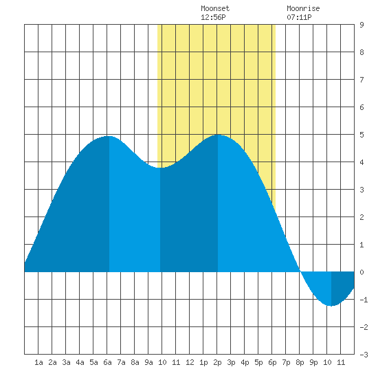 Cape Sagak tide chart for Sunday, November 17, 2024