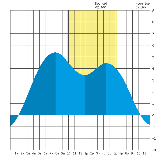 Cape Sagak tide chart for Tuesday, November 19, 2024