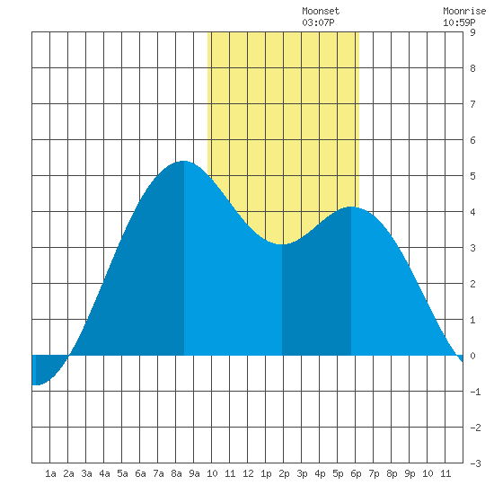 Cape Sagak tide chart for Wednesday, November 20, 2024