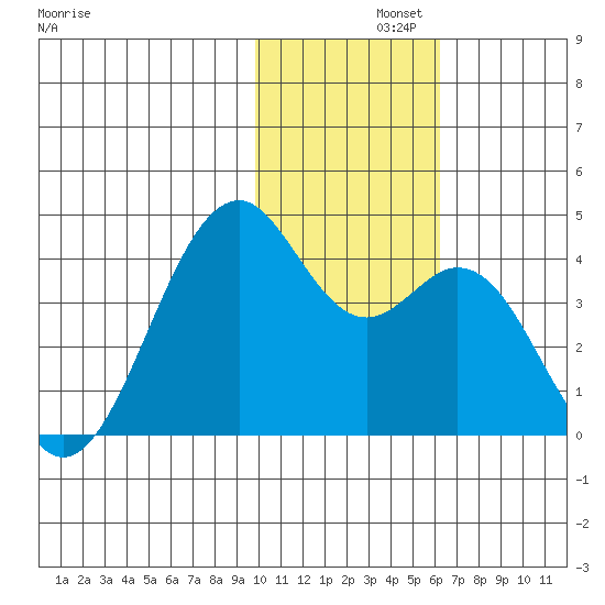 Cape Sagak tide chart for Thursday, November 21, 2024