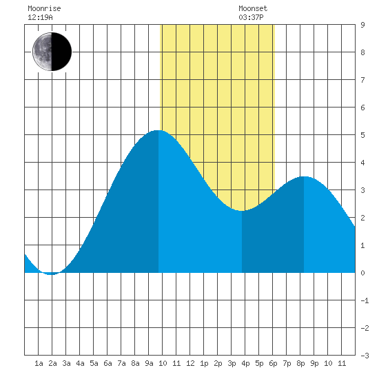 Cape Sagak tide chart for Friday, November 22, 2024