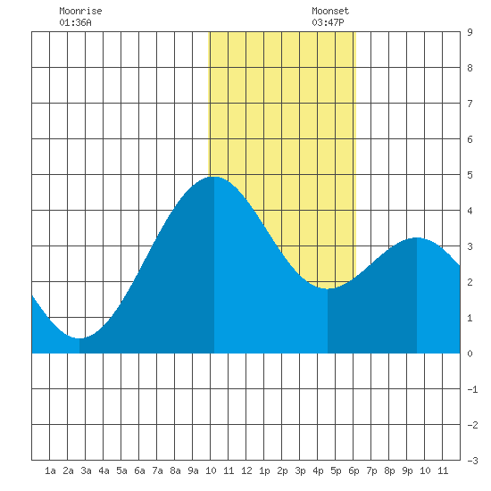 Cape Sagak tide chart for Saturday, November 23, 2024