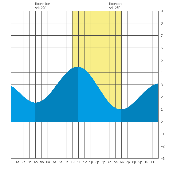Cape Sagak tide chart for Monday, November 25, 2024