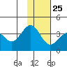 Cape Sagak tide chart for Monday, November 25, 2024