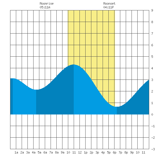 Cape Sagak tide chart for Tuesday, November 26, 2024
