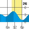 Cape Sagak tide chart for Tuesday, November 26, 2024
