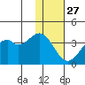 Cape Sagak tide chart for Wednesday, November 27, 2024