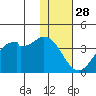 Cape Sagak tide chart for Thursday, November 28, 2024