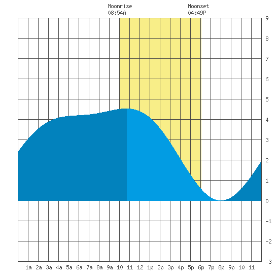 Cape Sagak tide chart for Friday, November 29, 2024