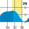 Cape Sagak tide chart for Friday, November 29, 2024