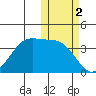Cape Sagak tide chart for Saturday, November 2, 2024