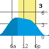 Cape Sagak tide chart for Sunday, November 3, 2024