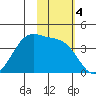 Cape Sagak tide chart for Monday, November 4, 2024