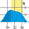 Cape Sagak tide chart for Tuesday, November 5, 2024