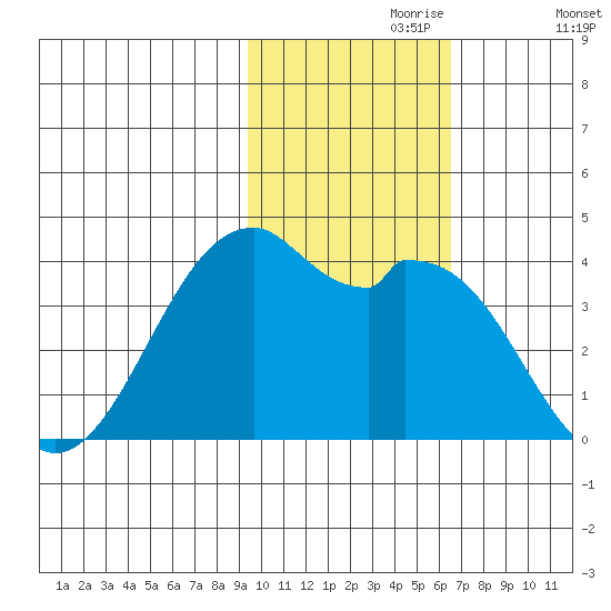 Cape Sagak tide chart for Thursday, November 7, 2024