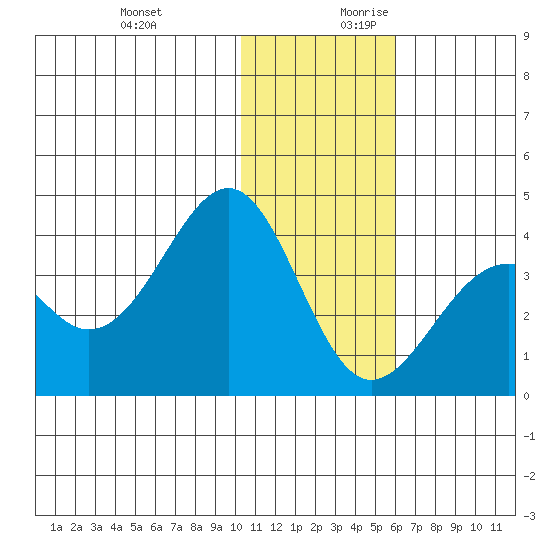 Cape Sagak tide chart for Tuesday, December 10, 2024