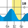 Cape Sagak tide chart for Tuesday, December 10, 2024