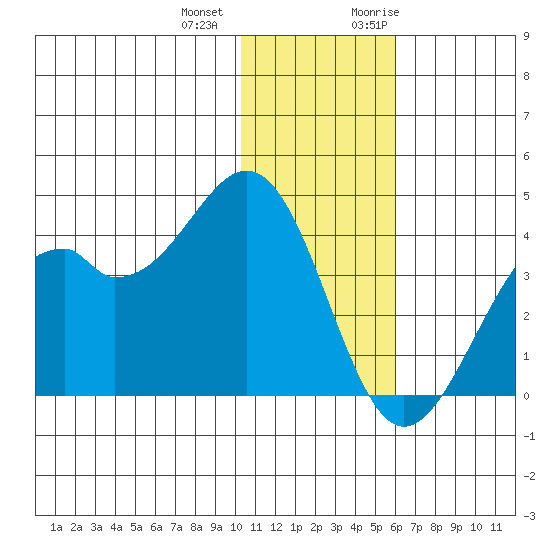 Cape Sagak tide chart for Thursday, December 12, 2024