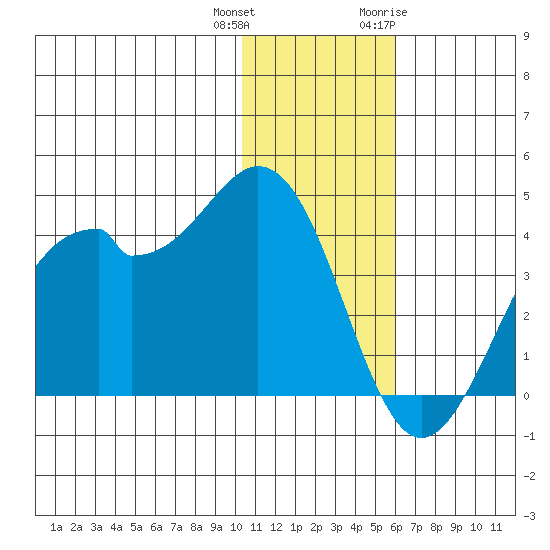 Cape Sagak tide chart for Friday, December 13, 2024