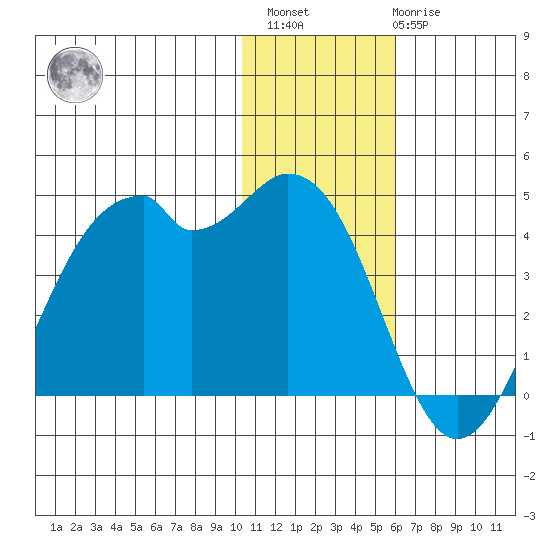 Cape Sagak tide chart for Sunday, December 15, 2024