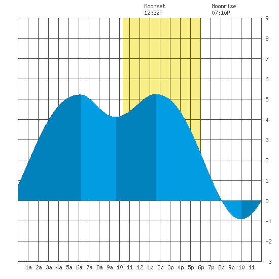 Cape Sagak tide chart for Monday, December 16, 2024
