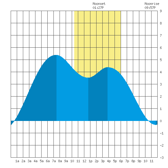 Cape Sagak tide chart for Wednesday, December 18, 2024