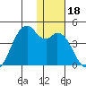 Cape Sagak tide chart for Wednesday, December 18, 2024