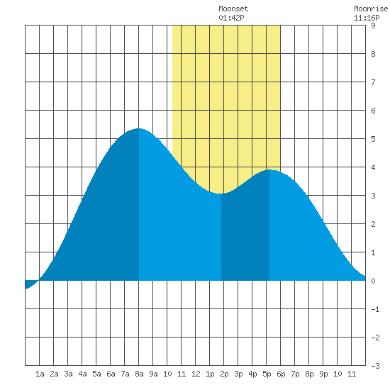 Cape Sagak tide chart for Thursday, December 19, 2024