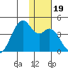 Cape Sagak tide chart for Thursday, December 19, 2024