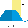 Cape Sagak tide chart for Sunday, December 1, 2024