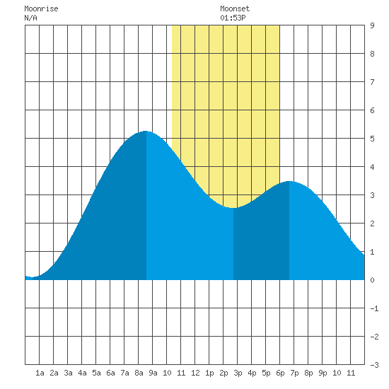 Cape Sagak tide chart for Friday, December 20, 2024
