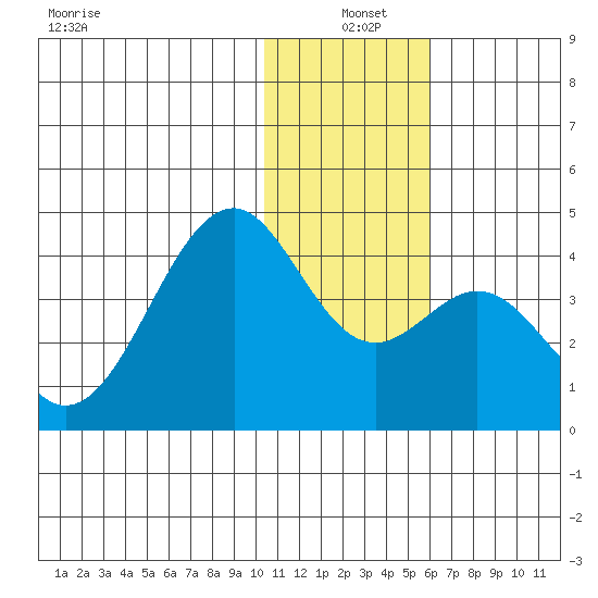 Cape Sagak tide chart for Saturday, December 21, 2024
