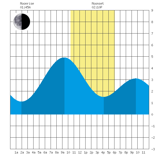 Cape Sagak tide chart for Sunday, December 22, 2024