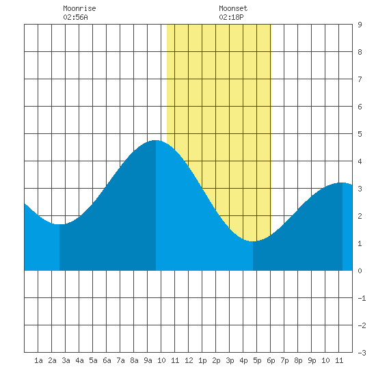 Cape Sagak tide chart for Monday, December 23, 2024