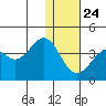 Cape Sagak tide chart for Tuesday, December 24, 2024