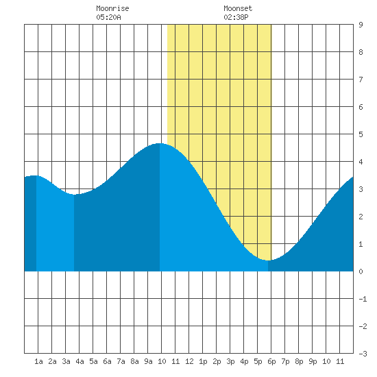 Cape Sagak tide chart for Wednesday, December 25, 2024