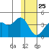 Cape Sagak tide chart for Wednesday, December 25, 2024