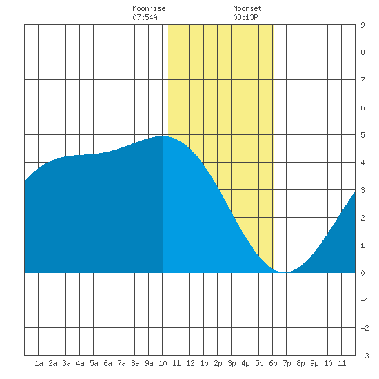 Cape Sagak tide chart for Friday, December 27, 2024