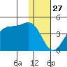 Cape Sagak tide chart for Friday, December 27, 2024