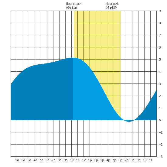 Cape Sagak tide chart for Saturday, December 28, 2024