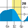 Cape Sagak tide chart for Saturday, December 28, 2024