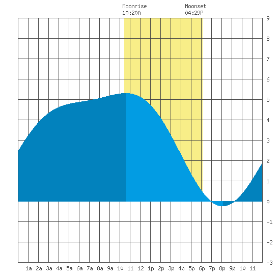 Cape Sagak tide chart for Sunday, December 29, 2024
