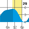 Cape Sagak tide chart for Sunday, December 29, 2024