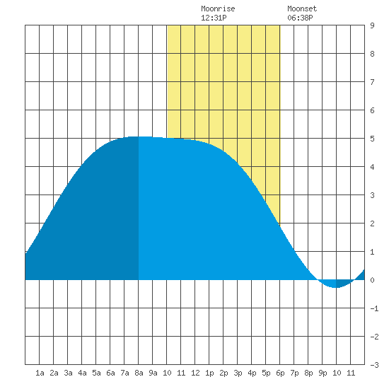 Cape Sagak tide chart for Monday, December 2, 2024