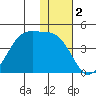 Cape Sagak tide chart for Monday, December 2, 2024